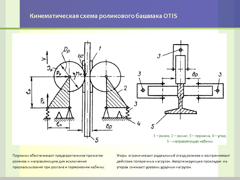 Кинематическая схема роликового башмака OTIS 1 – ролик; 2 – рычаг; 3 – пружина;